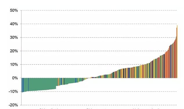 This chart from the IFS shows how shire district councils dominant the losers from the government's reforms