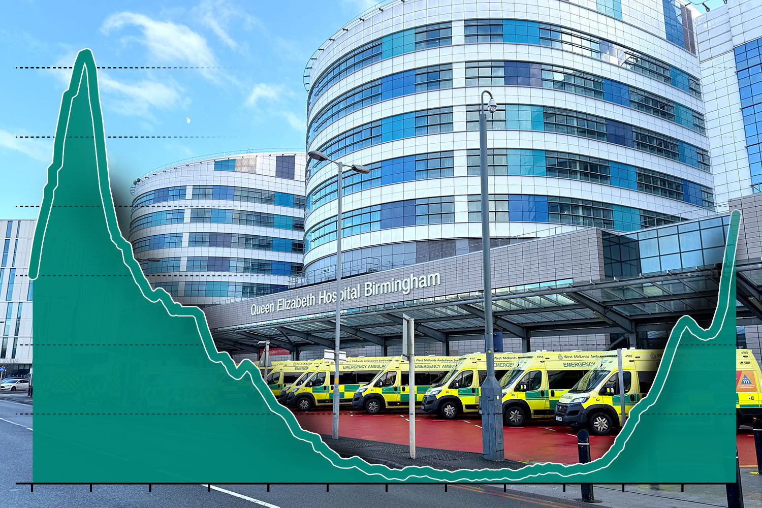 Collage of Queen Elizabeth Hospital Birmingham with ambulances and an overlay of a flu graph peaking.