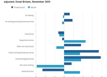 Rachel Reeves was blamed for shoppers shunning Black Friday sales today after retail sales fell last month