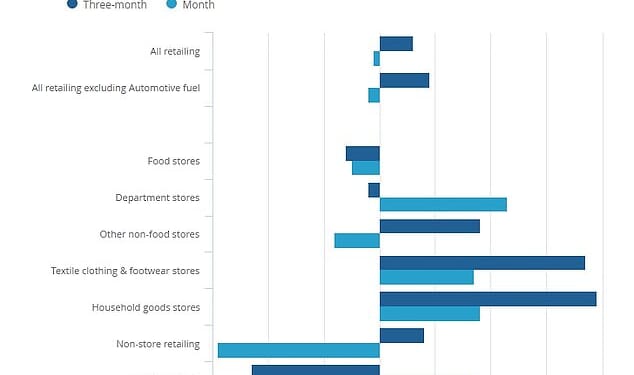 Rachel Reeves was blamed for shoppers shunning Black Friday sales today after retail sales fell last month