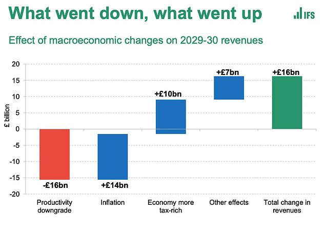 Sir Keir again kept referring to the OBR's £16billion productivity downgrade this morning - but as this chart shows the full economic forecast actually left Ms Reeves with £16billion more to play with than in March