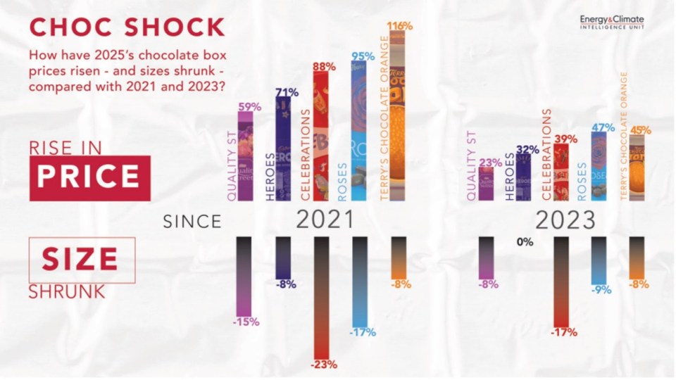 Illustration showing the "Choc Shock" of rising chocolate box prices and shrinking sizes between 2021 and 2023 for various brands like Quality Street, Heroes, Celebrations, Roses, and Terry's Chocolate Orange.