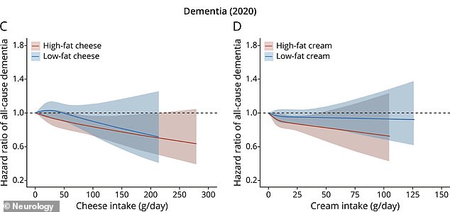 The figure shows how the risk of developing dementia changed with higher daily intake of high-fat cheese and high-fat cream. Lines below the neutral line (HR = 1) indicate a lower risk. The analysis reveals a dose-dependent relationship where greater consumption of high fat dairy is linked to a progressively lower risk