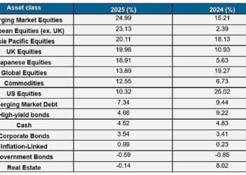 Source: Fidelity International, December 2025. Datastream: Annualised total returns in GBP. 2025 data from 01.01.2025-05.12.2025