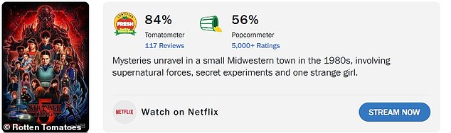 For the first four seasons, Stranger Things has received high scores on review site Rotten Tomatoes - but the 'Popcornmeter' score has now dropped to 56%