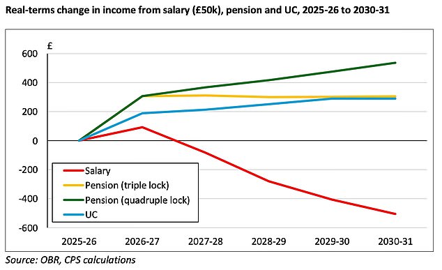 A worker earning £50,000 today will be £505 worse off in real terms by 2030, despite their salary rising to £56,000 in that time