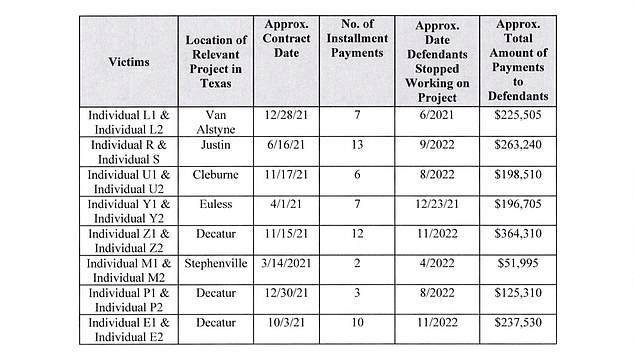 The Texas husband and wife scammed homeowners in their state of thousands of dollars, as the indictment showed