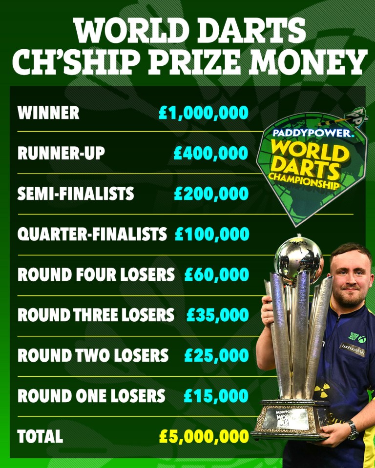 Image showing the prize money breakdown for the World Darts Championship, with a man holding a trophy on the right.