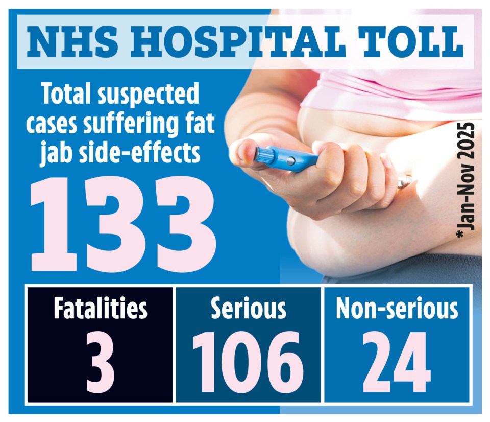 Graphic showing 133 total suspected cases of fat jab side-effects from Jan-Nov 2025, with 3 fatalities, 106 serious cases, and 24 non-serious cases.