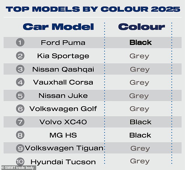The most popular cars of 2025 were mostly bought in grey with the colour sweeping the board