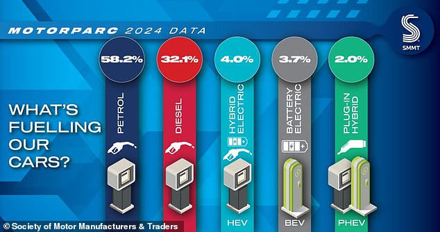 The latest figures for 2024 show that just under a third of all cars in the UK run on diesel. New AutoMotive says numbers will dramatically decline in the next decade
