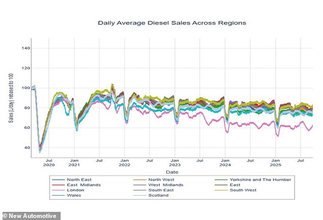 The report shows that sales of diesel by litres/day have declined more in London than anywhere else in Britain