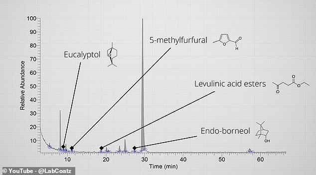 To work out what goes into the remaining one per cent, Mr Armstrong subjected a sample of Coca-Cola to mass spectrometry, a test which separates the individual molecules to produce a chemical fingerprint (pictured)