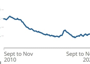 The unemployment rate remained unchanged at 5.1 per cent in the three months to November