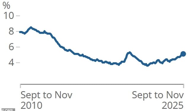 The unemployment rate remained unchanged at 5.1 per cent in the three months to November