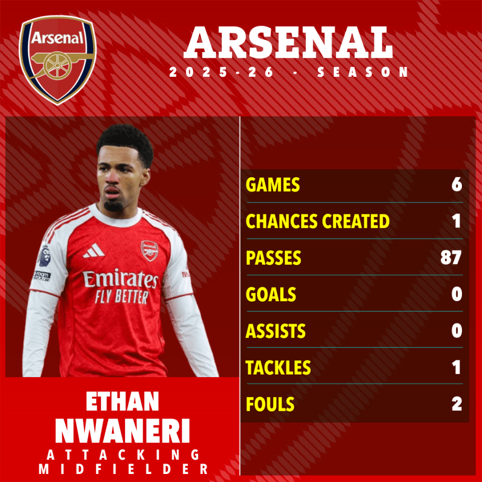 Illustration of Arsenal player Ethan Nwaneri's 2025-26 season stats, including 6 games, 1 chance created, 87 passes, 0 goals, 0 assists, 1 tackle, and 2 fouls.