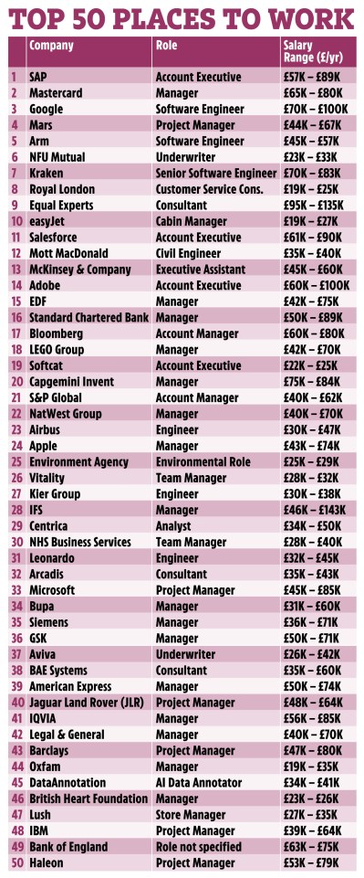 An illustration of the top 50 places to work, listing company, role, and salary range.