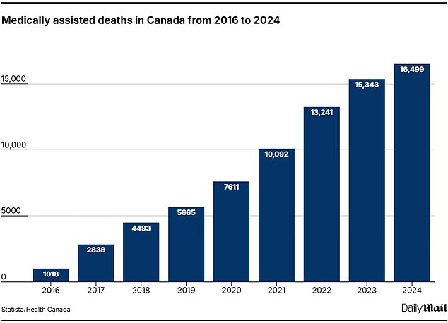 Canada now has one of the highest rates of medically assisted deaths in the world