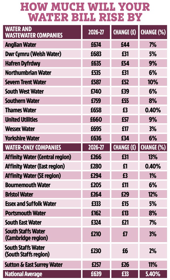 Illustration of a table showing the projected increase in water bills for various UK water companies in 2026-27.