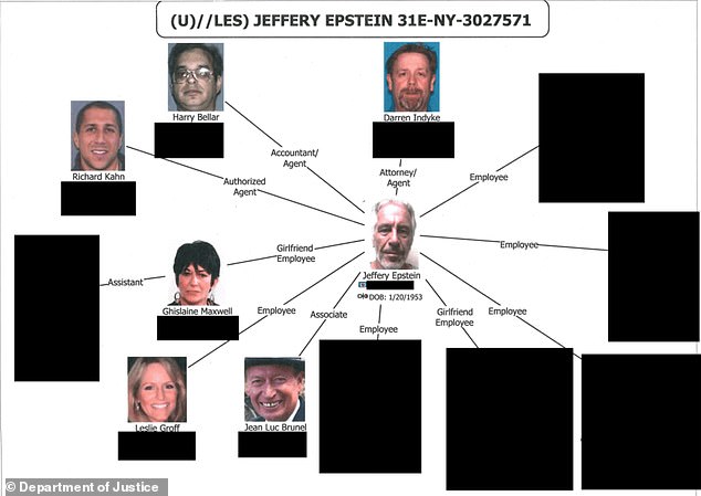 A diagram mapping Epstein¿s inner circle released by the Justice Department on Friday