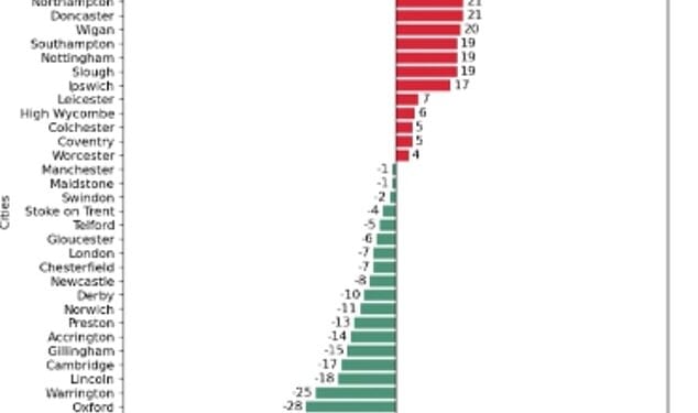 When asked which UK towns and cities are the most racist, ChatGPT claims that Burnley tops the list. This is followed by Bradford, Belfast, Middlesbrough, Barnsley, and Blackburn