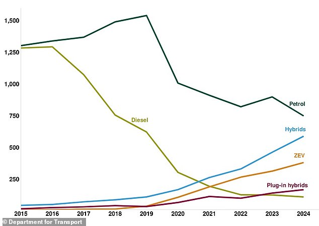 This DfT chart tracks the dramatic decline in sales of new diesel cars since the VW Dieselgate scandal hit in 2015