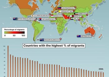Australia ranks 39th in the world for percentage of migrants in their population however amongst advanced economies like the US, UK and Germany it outpaces all develop nations