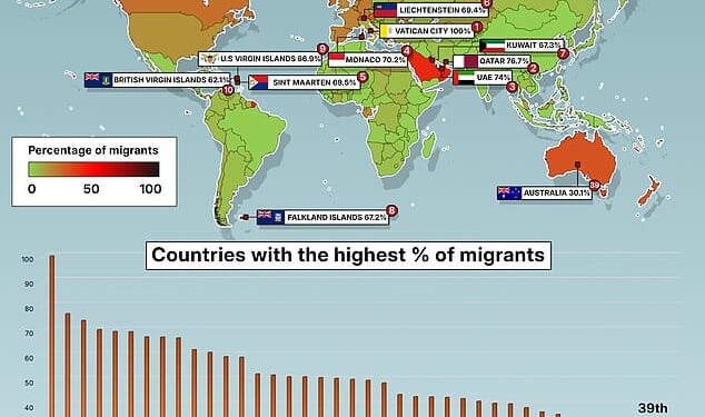 Australia ranks 39th in the world for percentage of migrants in their population however amongst advanced economies like the US, UK and Germany it outpaces all develop nations