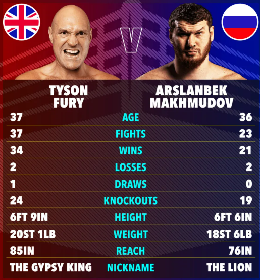 Boxing fight tale of the tape between Tyson Fury and Arslanbek Makhmudov.