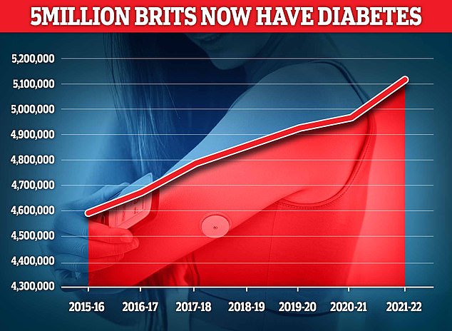 Experts say a lack of health service dental care could be driving up cases of diabetes