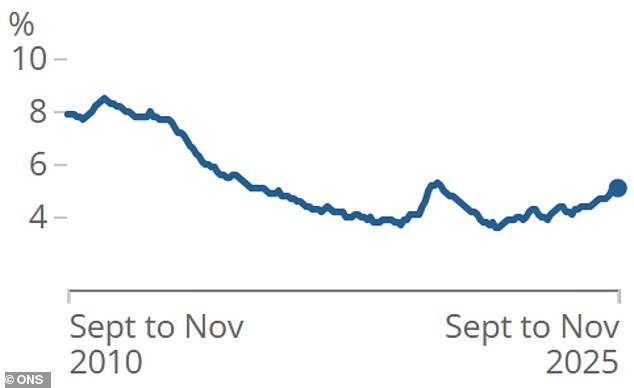 The unemployment rate remained unchanged at 5.1 per cent in the three months to November