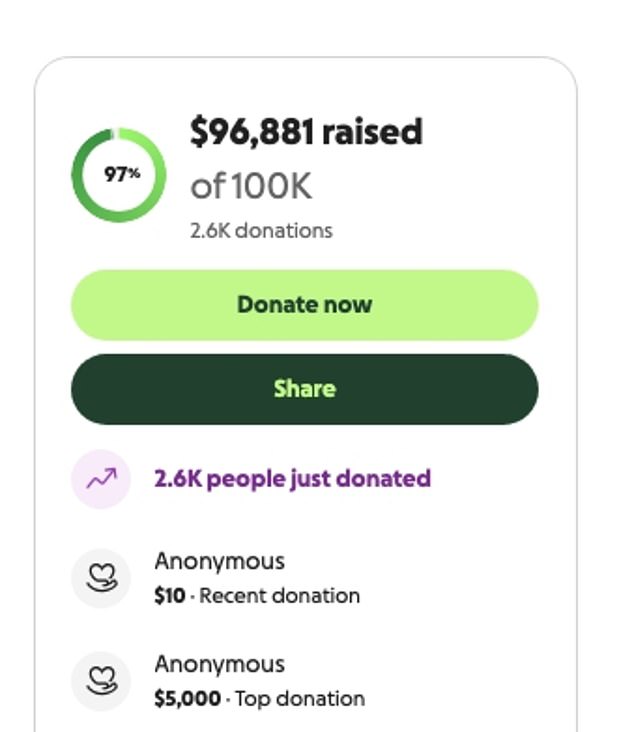 As of Monday night, the campaign has raised $96,881 of its 100k goal