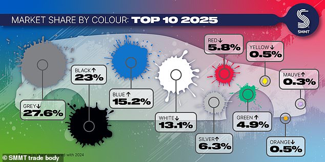 Inside the top 10, only white, red, yellow and orange saw uptake levels fall, down 9%, 14.5% , 10.2% and 10.6% respectively