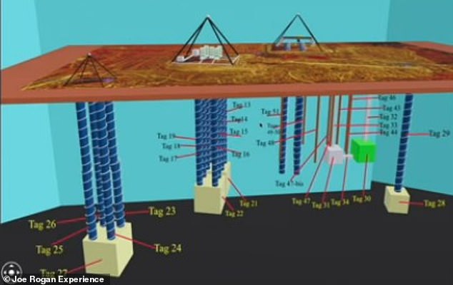 The researcher team has released a model of the structures hiding below the Giza plateau, which includes three pyramids and the Great Sphinx