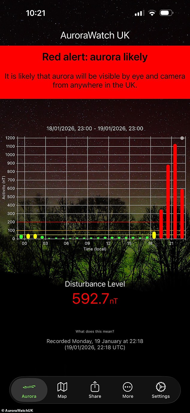 Northern Lights detection app AuroraWatchUK has measured highs of 1,100 nanoteslas disturbing the Earth's magnetic field causing Aurora to come southwards