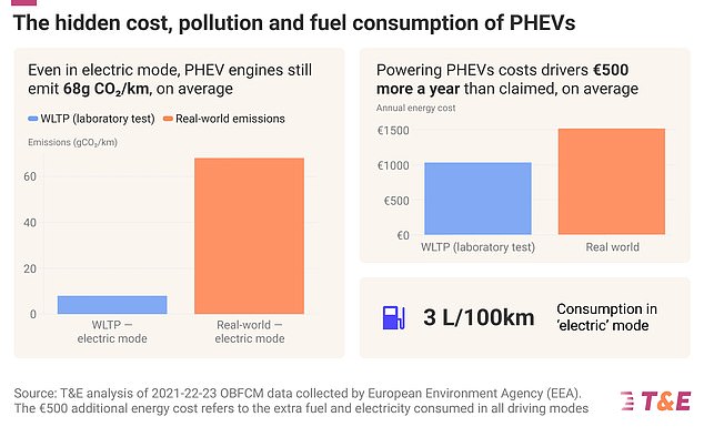 Citing calculations by fellow green think tank, Brussels-based Transport & Environment, it said PHEVs consume 490% more fuel than the manufacturers' official figures published online and in sales brochures