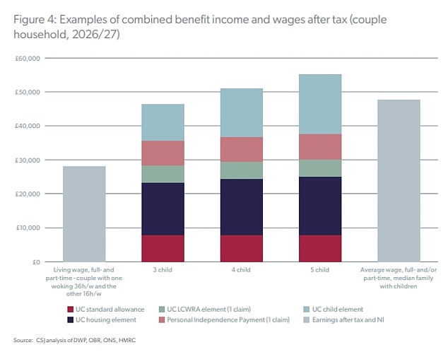 A family with one adult full-time and one part-time worker takes home roughly £28,000 after tax - but estimates by the CSJ think-tank suggest that is far less than will now be available to bigger families on benefits