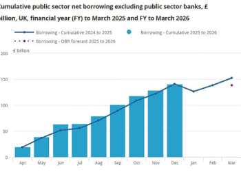 Overall the Treasury still needed to borrow £11.6billion last month to balance the books, although that was more than a third lower than the same period in 2024 and slightly better than analysts expected