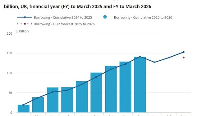 Overall the Treasury still needed to borrow £11.6billion last month to balance the books, although that was more than a third lower than the same period in 2024 and slightly better than analysts expected