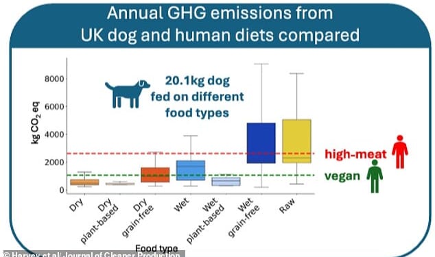 This chart shows how dogs on a wet grain-free or raw diet can have a greater environmental impact than humans on a vegan or high-meat diet