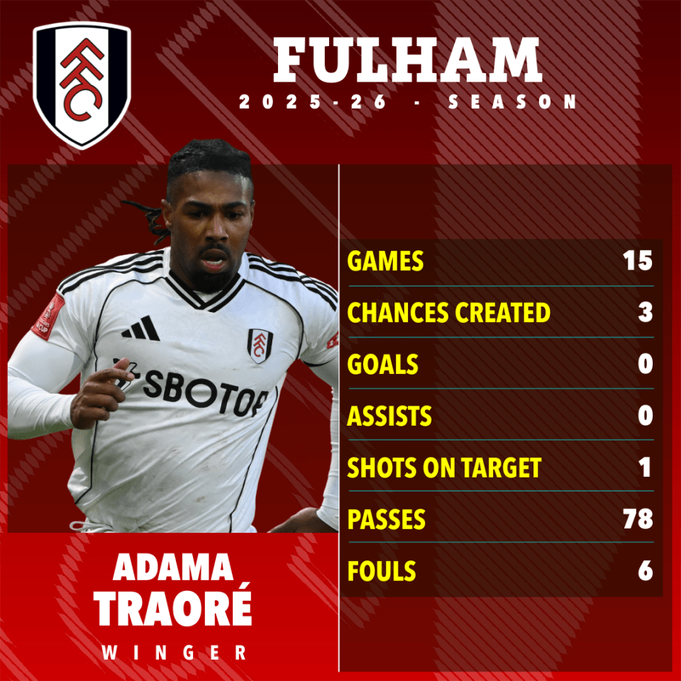 Illustration of Fulham winger Adama Traoré's 2025-26 season stats, showing 15 games, 3 chances created, 0 goals, 0 assists, 1 shot on target, 78 passes, and 6 fouls.