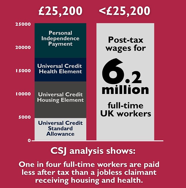The calculations from the Centre for Social Justice come amid rising concerns about Labour's failure to tackle the spiralling cost of welfare