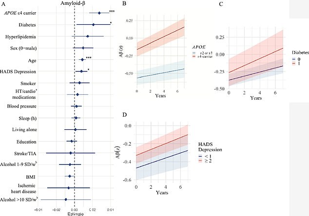 The above plot, left, shows predictors for amyloid proteins ranked by their impact. The three graphs, right, show the amyloid protein accumulation impacted by APOE genes, diabetes and depression