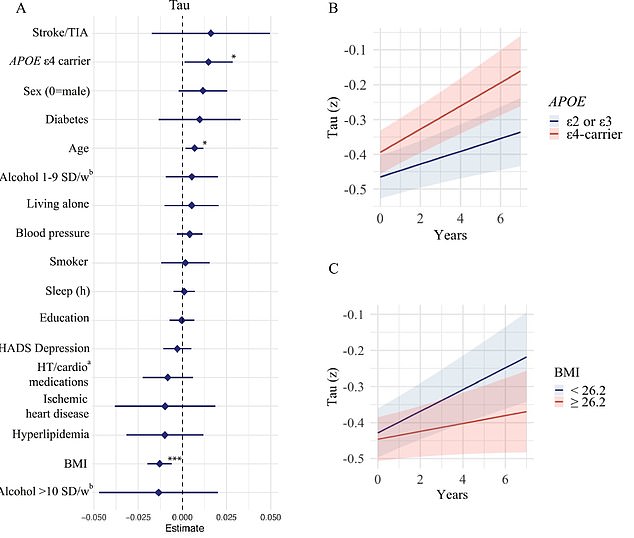 The above plot, left, shows predictors for tau proteins ranked by their impact. The two graphs, right, show the tau accumulation impacted by APOE genes and body mass index