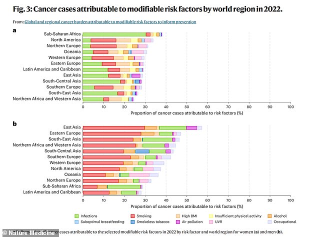 The above graph shows how specific modifiable risk factors attributed to cancer based on the region