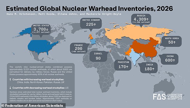 Researchers with the Federation of American Scientists claimed that both the US and Russia exceeded the limits of the New START treaty before its expiration on February 5, 2026