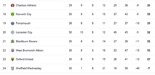 Leicester were 17th in the Championship but now move down to 20th in this updated table