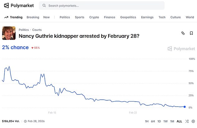 Over $188,000 has been staked on the outcome so far - almost double the $100,000 FBI reward being offered for information in the search for the elderly mother of Today show host Savannah Guthrie