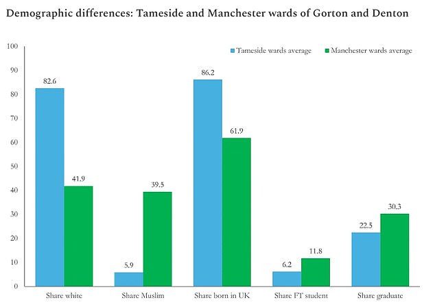 Social and demographic data lays bare how the seat is sharply split on ethnicity, religion and deprivation lines.