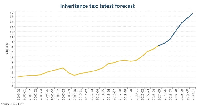 Inheritance tax is steadily snaring more in its net and driving up receipts for the government - but it still represents just 0.7% of the tax take, says the OBR.